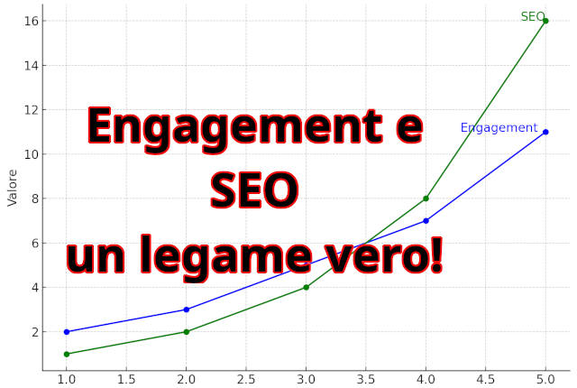 Engagement e SEO: un legame vero!